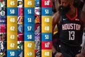 NBA火箭常规赛场均得分多少