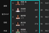 新赛季nba个人得分榜，球员得分排名及数据分析