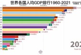 人均GDP世界排名2021最新排名，全球经济发展趋势析