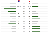 克罗地亚对捷克数据