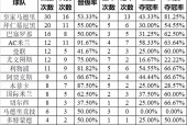 欧冠正赛进球数排名，球员和球队的得分统计