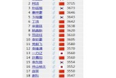 2022年世界围棋排名出炉，中国选手占据前十名的数量达到了？