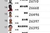 NBA历史得分最高排名，球场巨星的得分王者之路