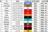 2022韩国lck夏季赛赛程预测及参赛队伍介绍