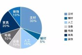 房子能百分比分配吗