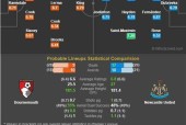 纽卡斯尔联VS伯恩茅斯首发阵容预测
