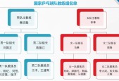 国乒主管教练名单，国乒最高层教练组织架构及人员名单