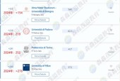 博洛尼亚大学世界排名，了解博洛尼亚大学在全球高等教育中的地位