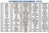 espn百大nba历史巨星排名，回顾nba历史上最伟大球的排名