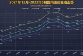 油价调整5月30日开启