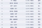 世界现役篮球运动员身价排名Top10，你猜猜谁是第一？