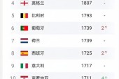 fifa今年最新世界排名，揭晓世界足球排名