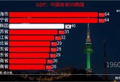 中国vs韩国数据，对比两国经济、文化、体育等方面数据