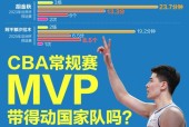 2022年常规赛MVP，谁将成为下一个MVP？