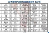 2010年nba球星排名，回顾历史上的顶尖球员