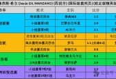 2021欧洲杯预选赛排名公布哪些晋级了？哪些被淘汰了？