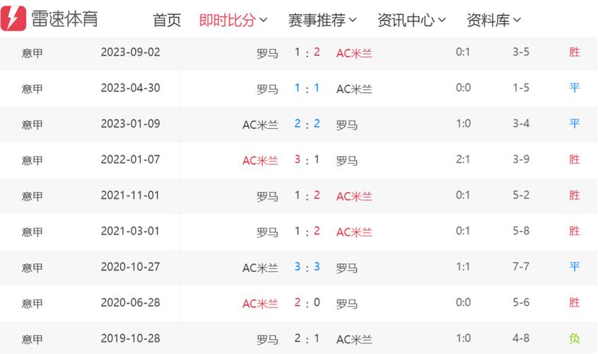 罗马VSAC米兰比赛前瞻_意甲比分预测  第1张