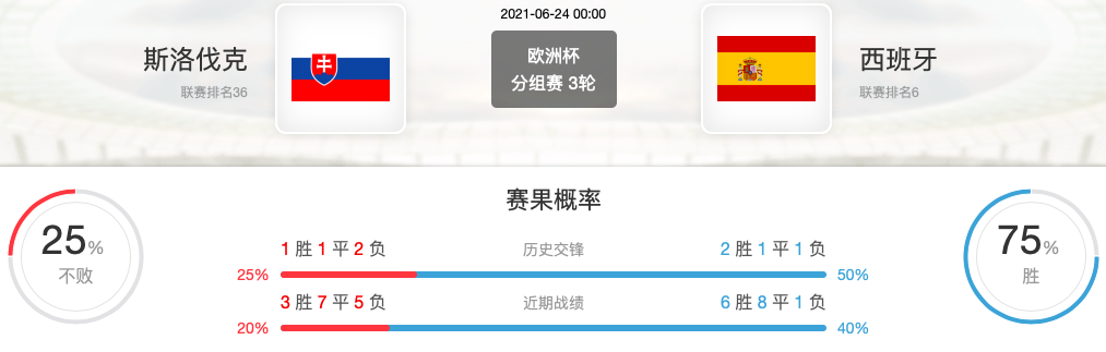 斯洛伐克VS西班牙比分预测  第2张