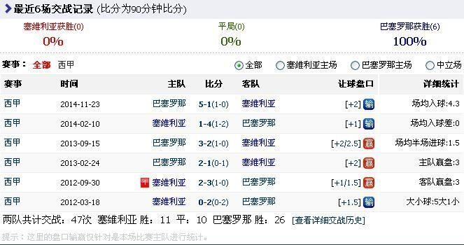 塞维利亚VS巴塞罗那客场战绩  第1张