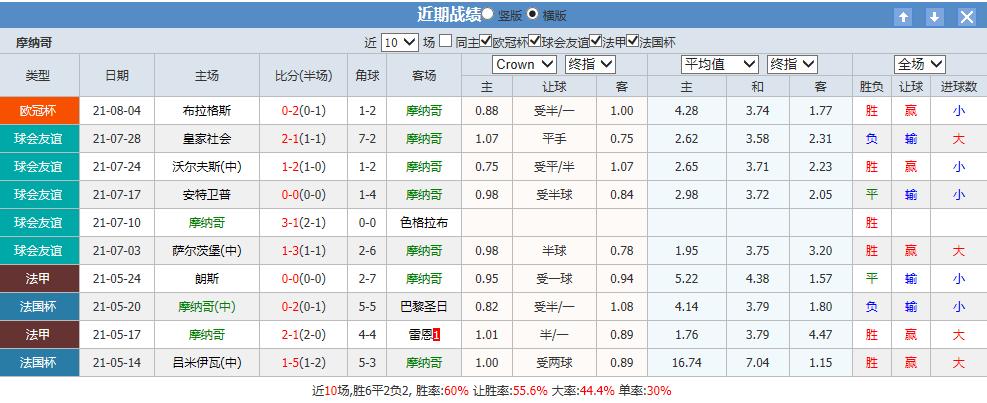 摩纳哥VS南特比赛前瞻_法甲比分预测  第1张