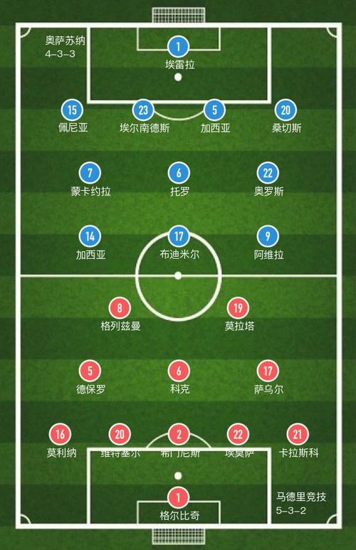 马德里竞技VS奥萨苏纳主力阵容分析  第2张