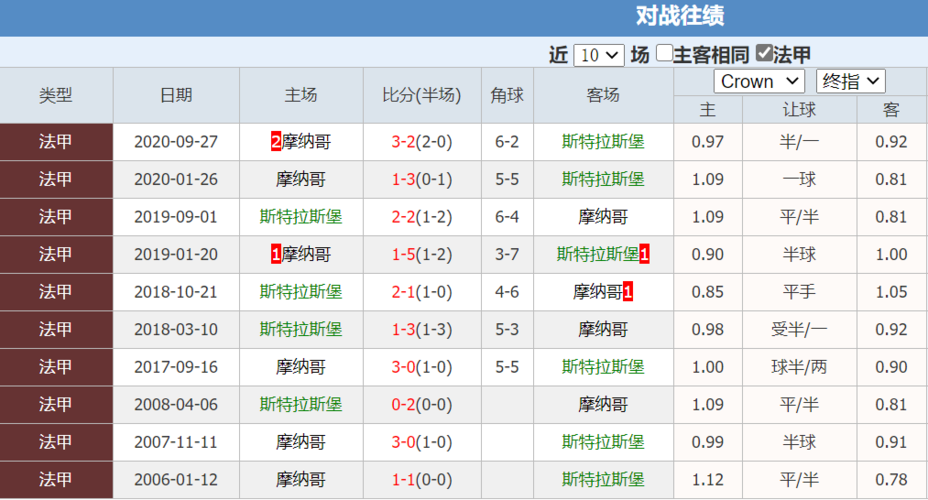 斯特拉斯堡VS摩纳哥首发阵容预测  第2张