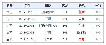 布雷斯特VS兰斯客场战绩  第2张