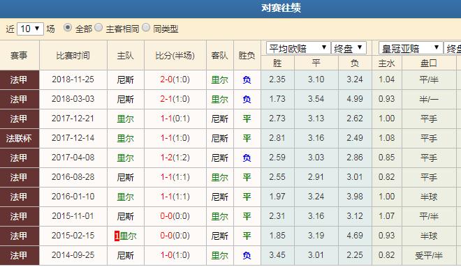 里尔VS尼斯客场战绩  第1张