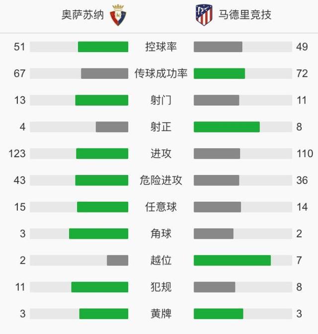 皇家马德里VS奥萨苏纳比赛前瞻_西甲比分预测  第2张