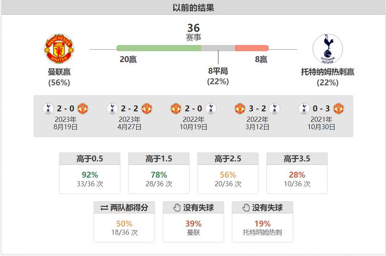 曼联VS热刺比赛前瞻_英超比分预测  第1张