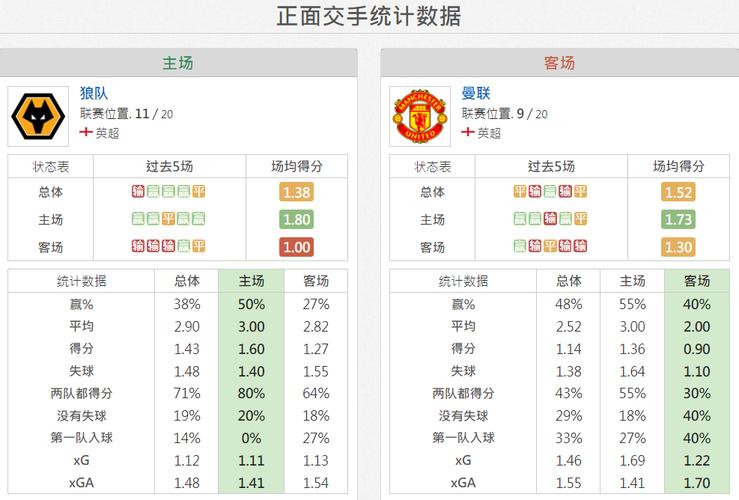 曼联VS狼队比赛前瞻_英超比分预测  第2张