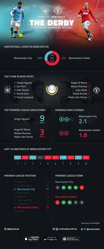 曼联VS曼城比赛前瞻_英超比分预测  第2张