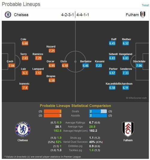 富勒姆VS切尔西主力阵容分析  第1张