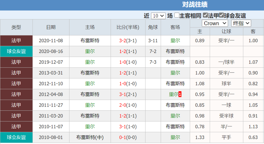 布雷斯特VS里尔客场战绩  第1张