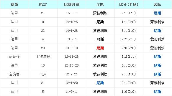 尼斯VS蒙彼利埃近期比赛时间  第1张