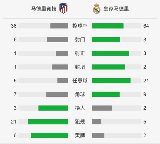 皇家马德里VS马德里竞技客场战绩  第2张