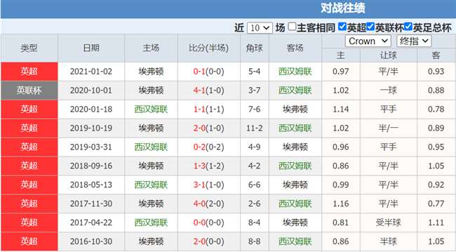 埃弗顿VS西汉姆联客场战绩  第1张