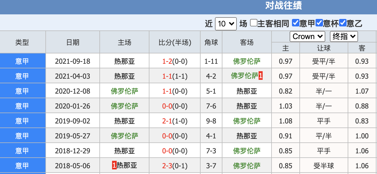 热那亚VS佛罗伦萨客场战绩  第1张