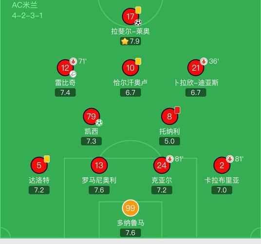 AC米兰VS莱切首发阵容预测  第2张