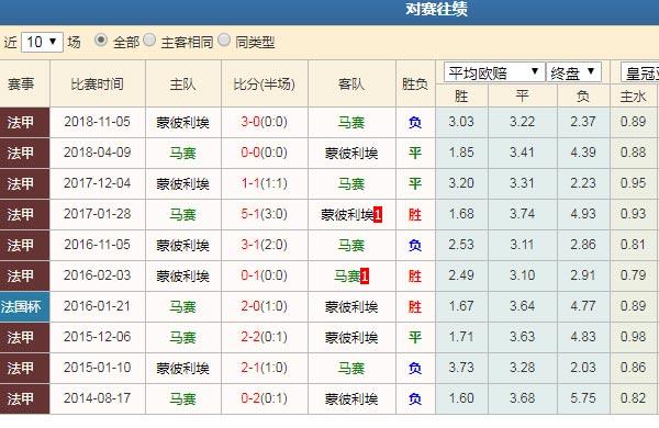 马赛VS蒙彼利埃客场战绩  第1张