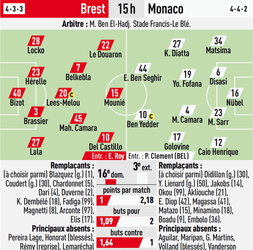 布雷斯特VS摩纳哥主力阵容分析  第2张