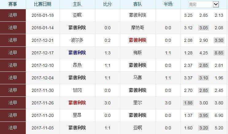 蒙彼利埃VS梅斯客场战绩  第2张