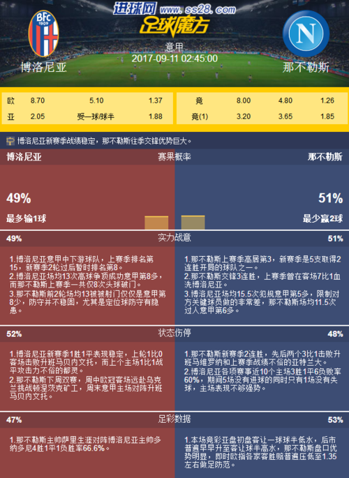 博洛尼亚VS那不勒斯主力阵容分析  第1张