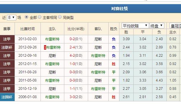 尼斯VS布雷斯特客场战绩  第2张