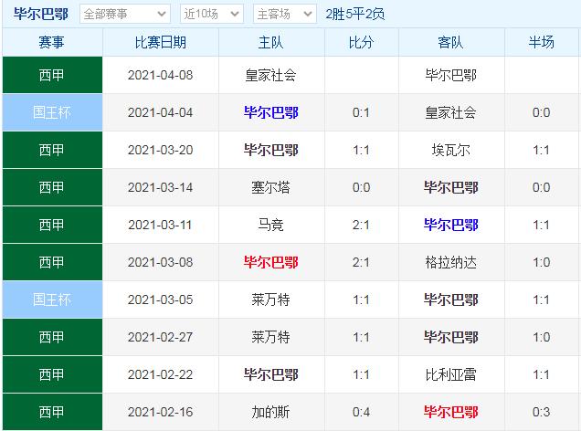 皇家社会VS毕尔巴鄂竞技客场战绩  第1张