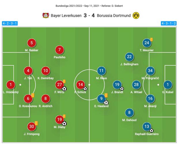 勒沃库森VS多特蒙德球队首发阵容  第1张