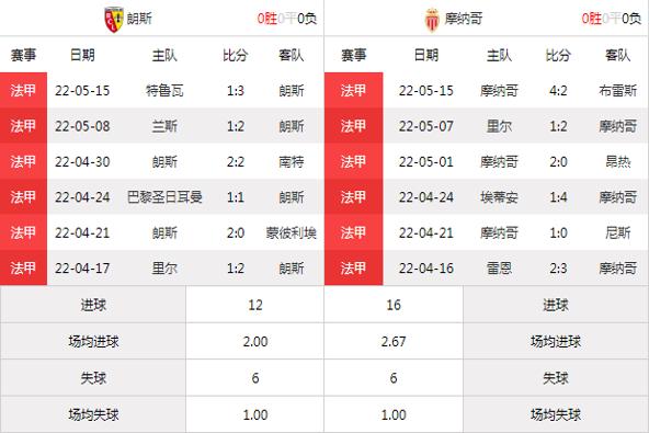 朗斯VS摩纳哥近期比赛时间  第1张