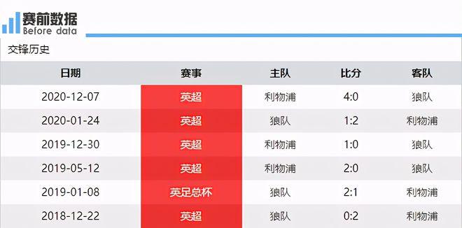 利物浦VS狼队客场战绩  第1张