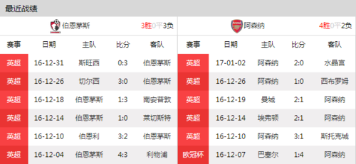 阿森纳VS伯恩茅斯客场战绩  第1张