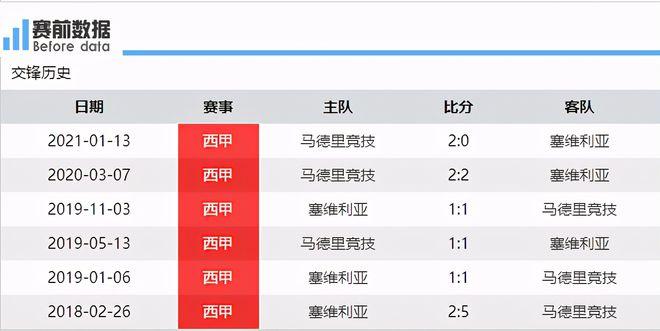 马德里竞技VS塞维利亚客场战绩  第1张